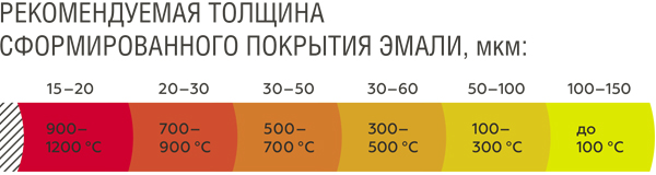 Толщина покрытия CERTA-PLAST PRO 2К белый